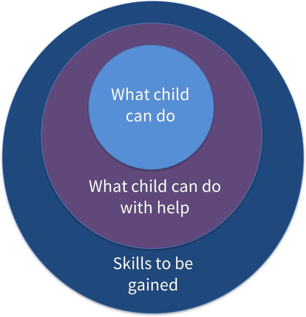 Vygotsky model best sale